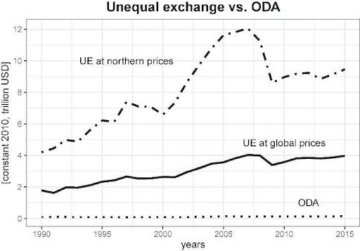 Comparaison du drainage et de l'échange inégal issu de l'article de Hickel et al. Comparaison du drainage et de l'échange inégal issu de l'article de Hickel et al.